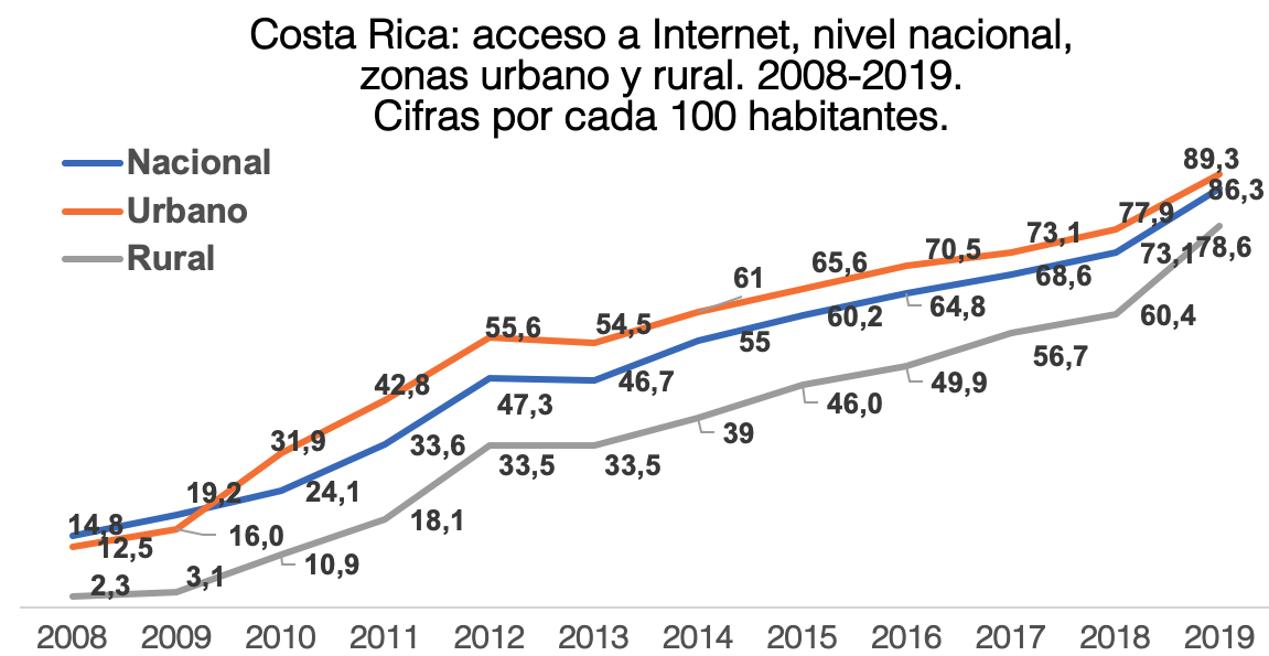 Gráfico acceso Internet 2008 al 2019 por cada 100 habitantes Gráfico acceso Internet 2008 al 2019 por cada 100 habitantes