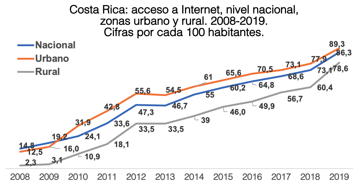 Gráfico acceso Internet 2008 al 2019 por cada 100 habitantes