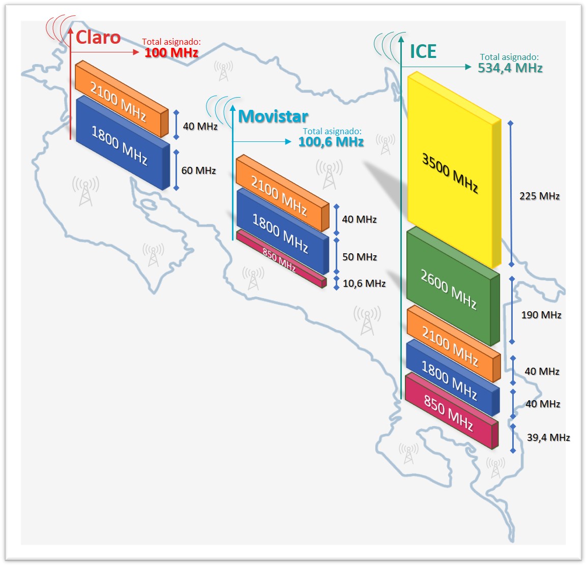 Asignación de espectro para servicios móviles en Costa Rica