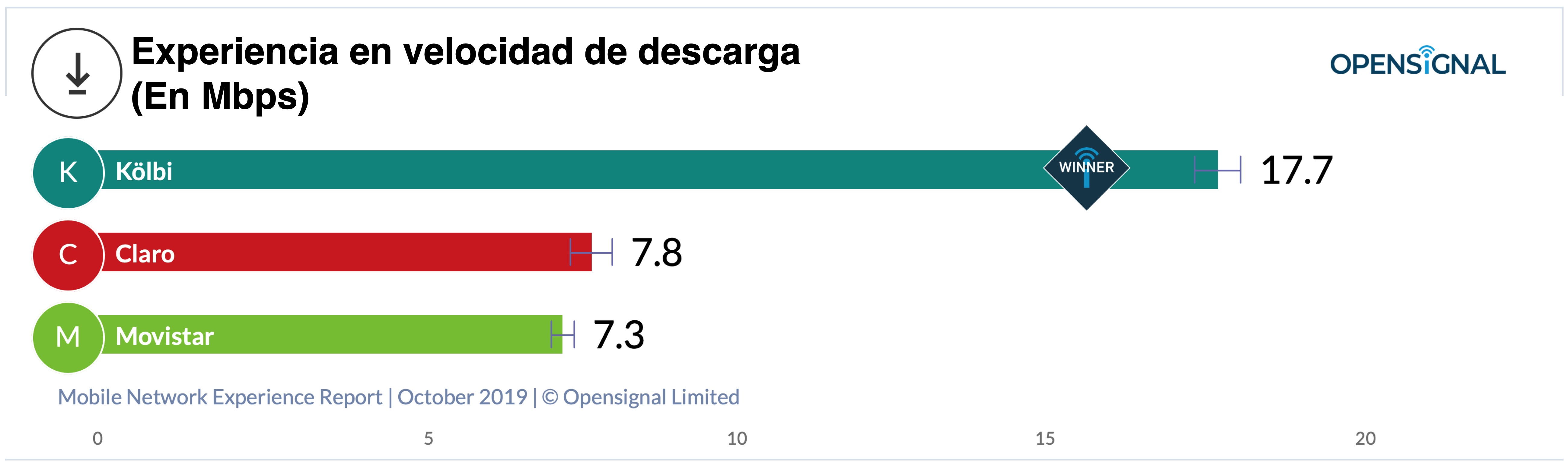 Gráfico velocidad de descarga
