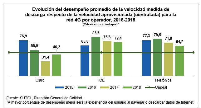 Evolución del desempeño promedio de la velocidad medida de descarga respecto de la velocidad aprovisionada (contratada) para la red 4G por operador, 2015-2018