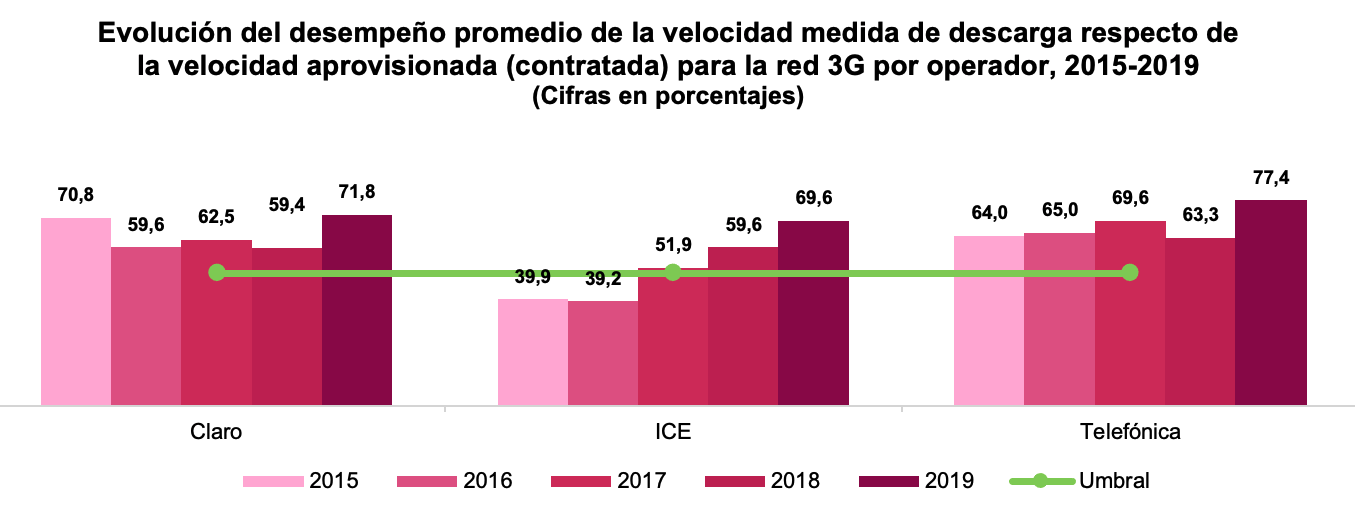Gráfico1 Evaluación desempeño promedio velicidad descarga 3G Gráfico1 Evaluación desempeño promedio velicidad descarga 3G