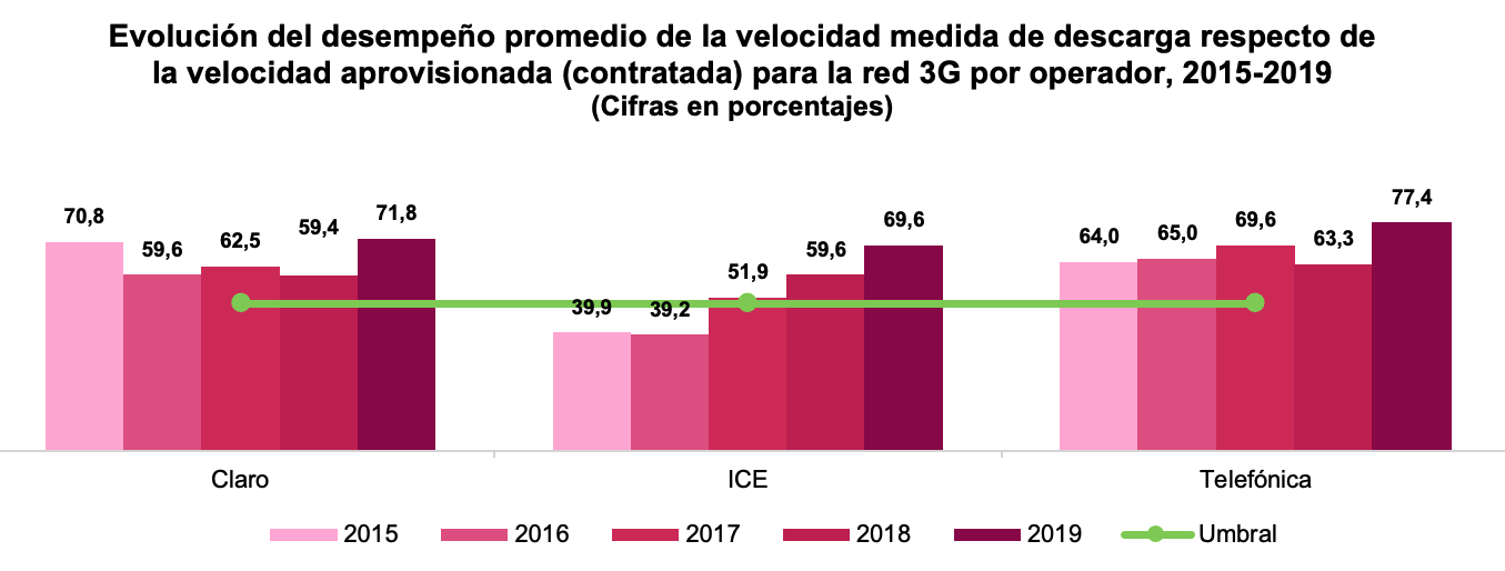 Gráfico1 Evaluación desempeño promedio velicidad descarga 3G