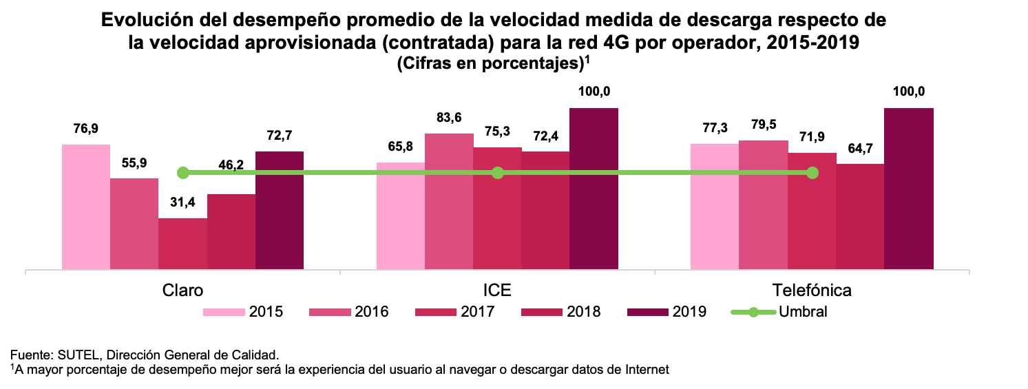 Gráfico 2 Evaluación desempeño promedio velicidad descarga 4G Gráfico 2 Evaluación desempeño promedio velicidad descarga 4G