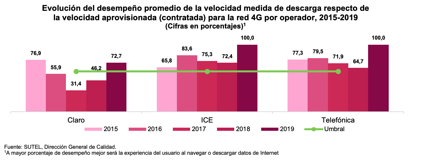 Gráfico 2 Evaluación desempeño promedio velicidad descarga 4G