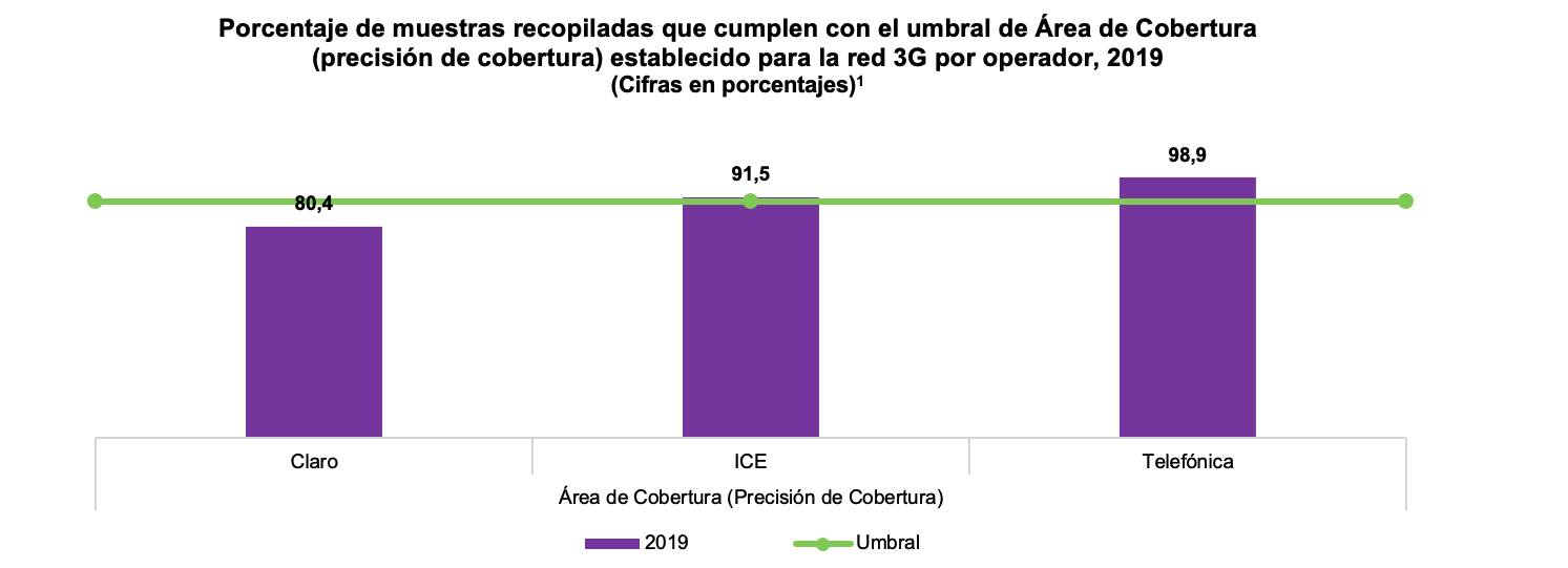 Gráfico 3 Cumplimiento de cobertura 3G Gráfico 3 Cumplimiento de cobertura 3G