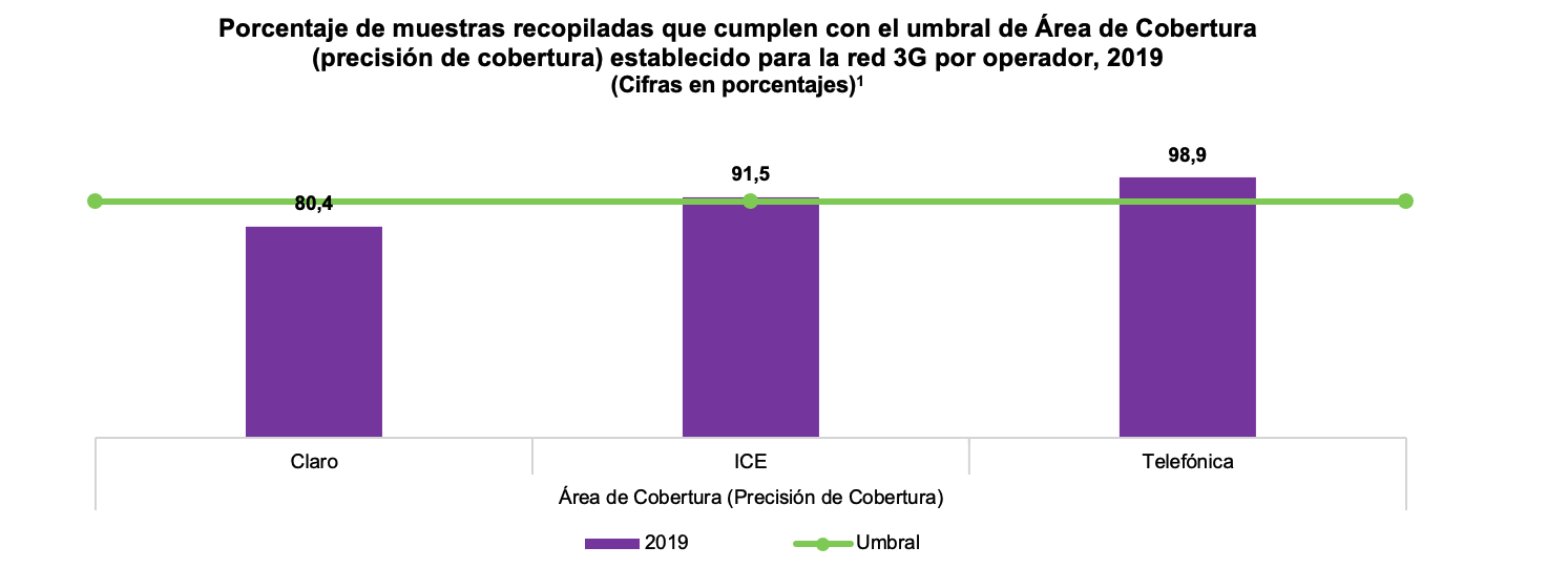 Gráfico 3 Cumplimiento de cobertura 3G