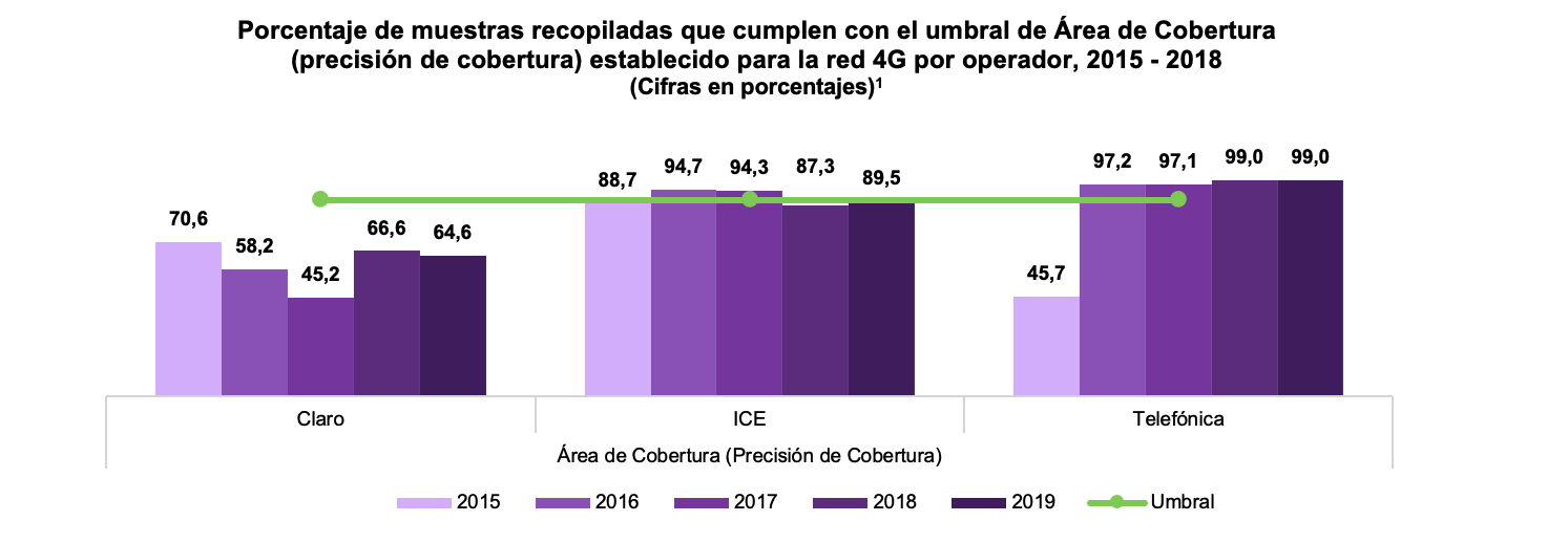 Gráfico 4 Cumplimiento de cobertura 4G Gráfico 4 Cumplimiento de cobertura 4G