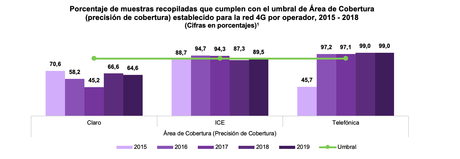 Gráfico 4 Cumplimiento de cobertura 4G