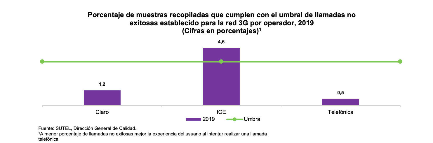 Gráfico 5 llamadas no exitosas 3G Gráfico 5 llamadas no exitosas 3G