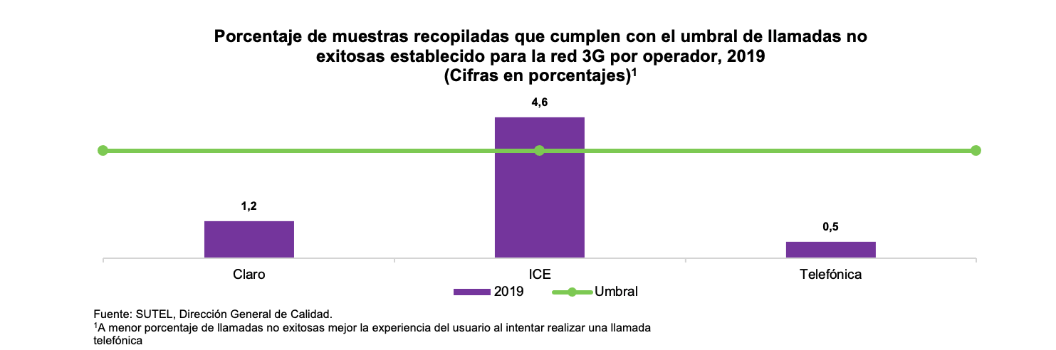 Gráfico 5 llamadas no exitosas 3G