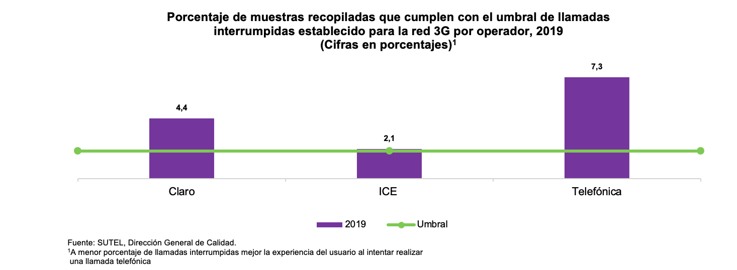 Gráfico 6 Llamadas interrumpidas 3G Gráfico 6 Llamadas interrumpidas 3G