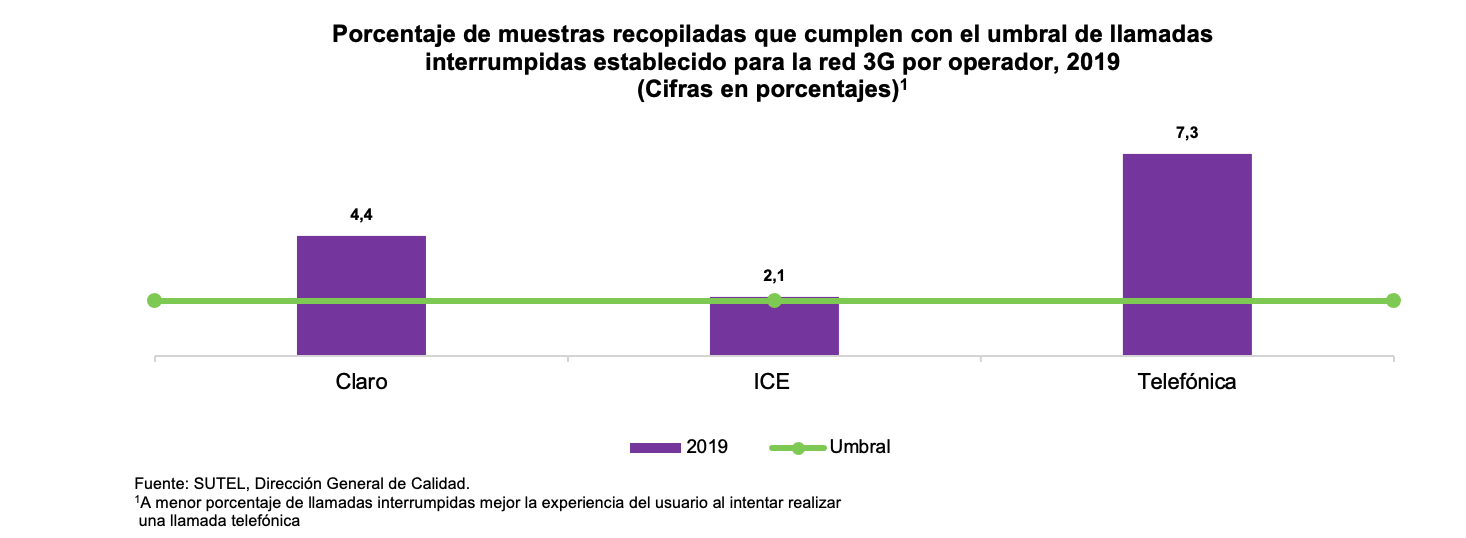 Gráfico 6 Llamadas interrumpidas 3G