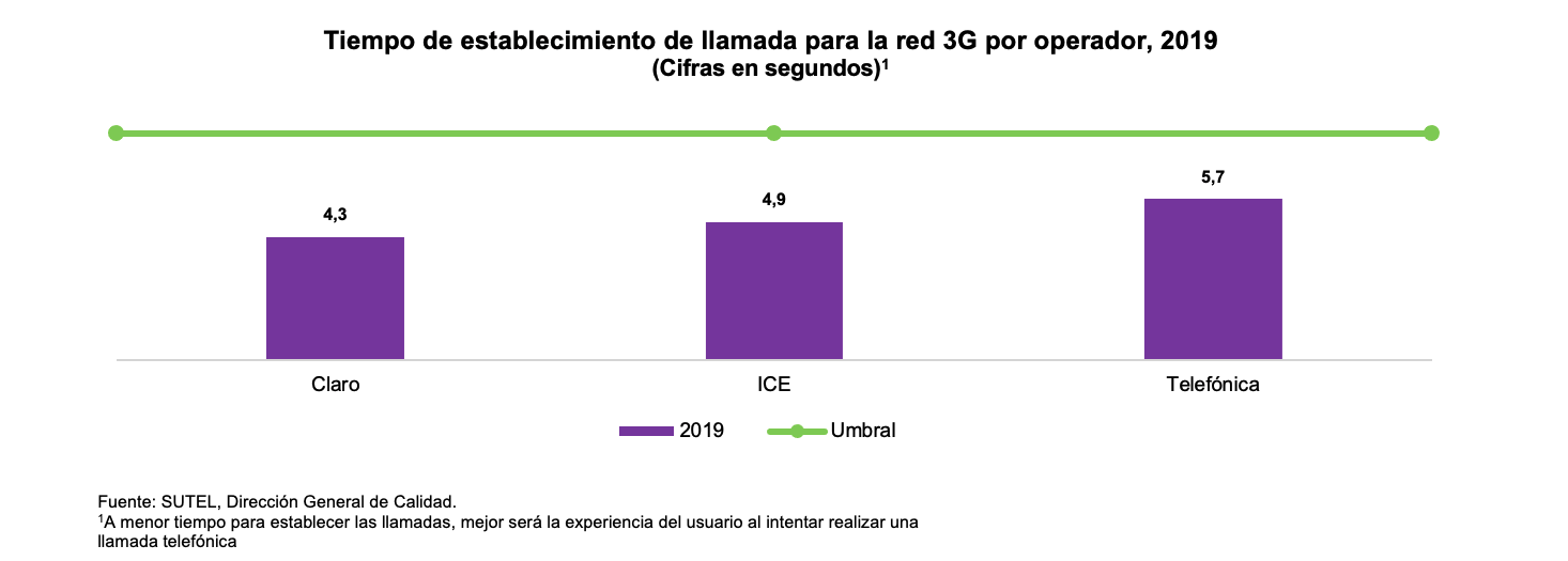 Gráfico 7 Tiempo de llamada 3G Gráfico 7 Tiempo de llamada 3G