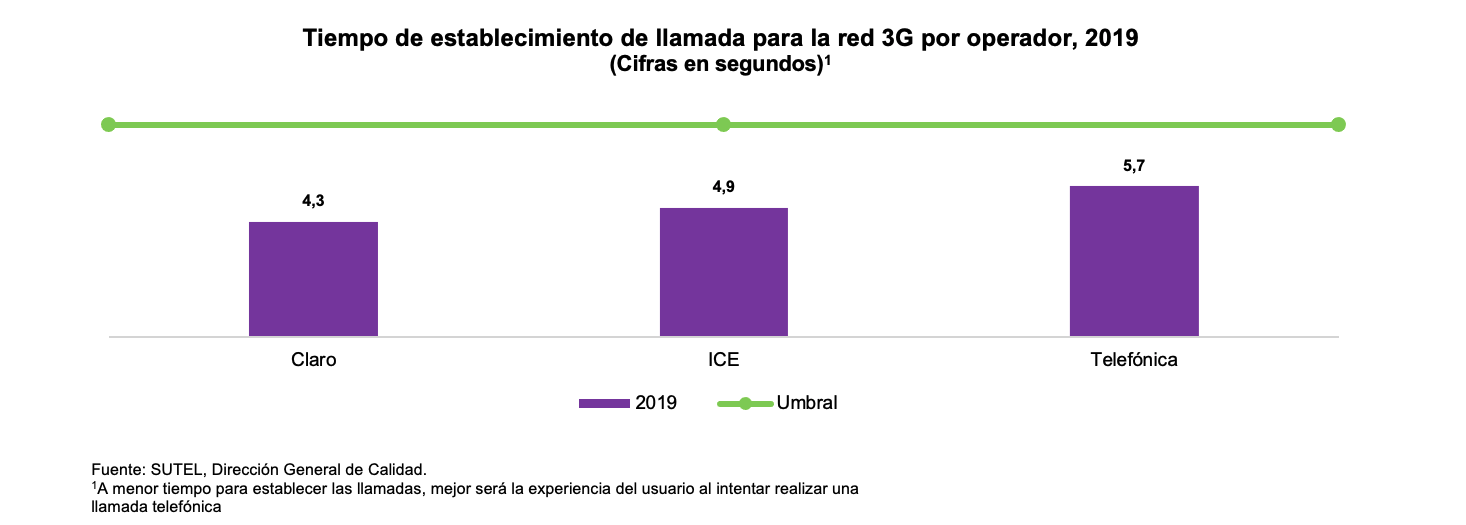 Gráfico 7 Tiempo de llamada 3G