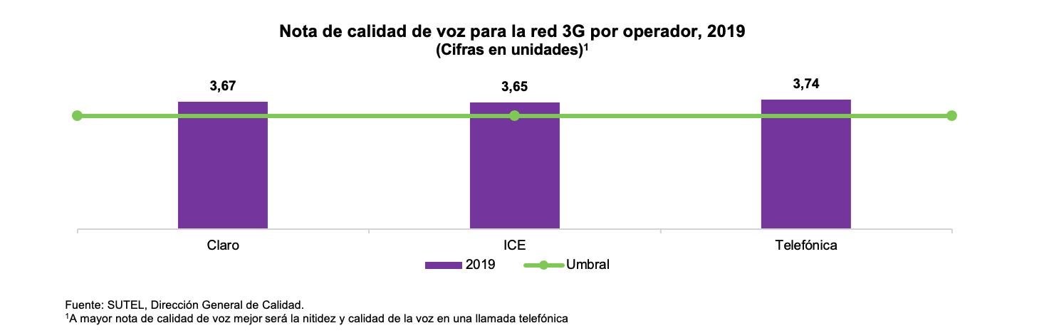 Gráfico 8 Calidad voz 3G Gráfico 8 Calidad voz 3G