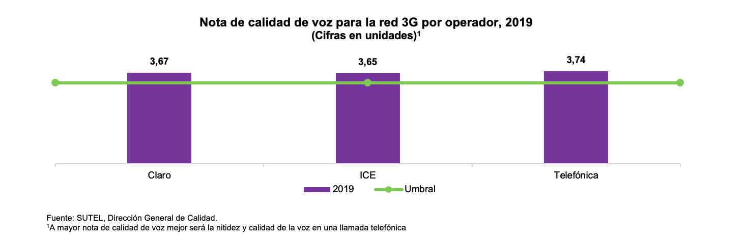 Gráfico 8 Calidad voz 3G