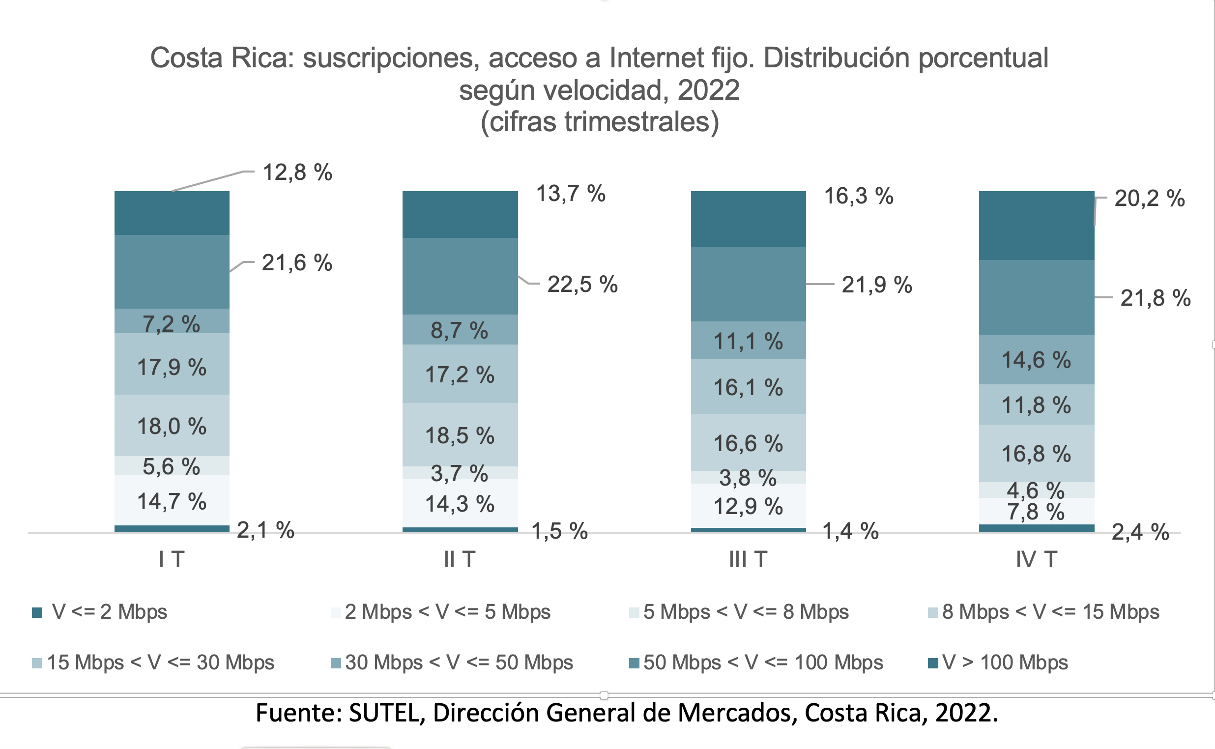 Gráfico acceso a Internet fijo, distribución según velocidad