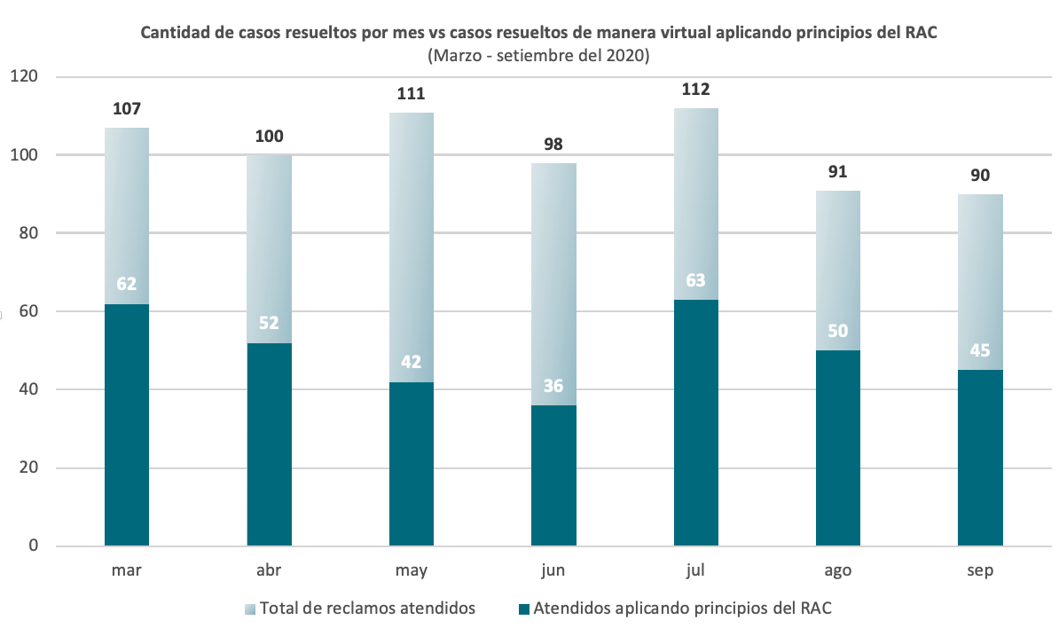 Gráfico casos resuletos por SUTEL durante la pandemia