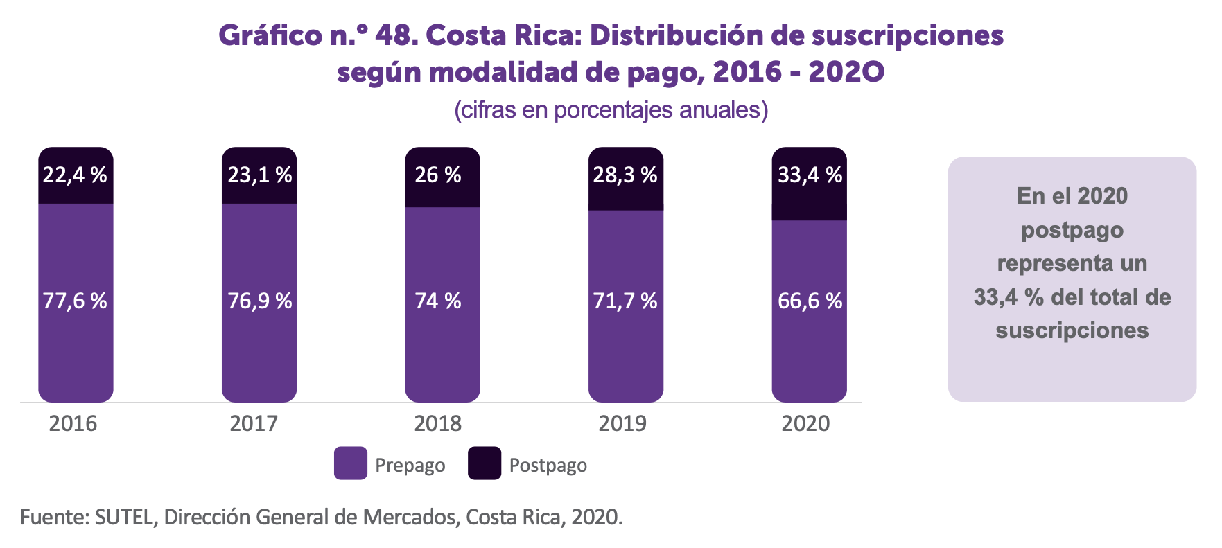Gráfico distribución de suscripción celular según modalidad de pago