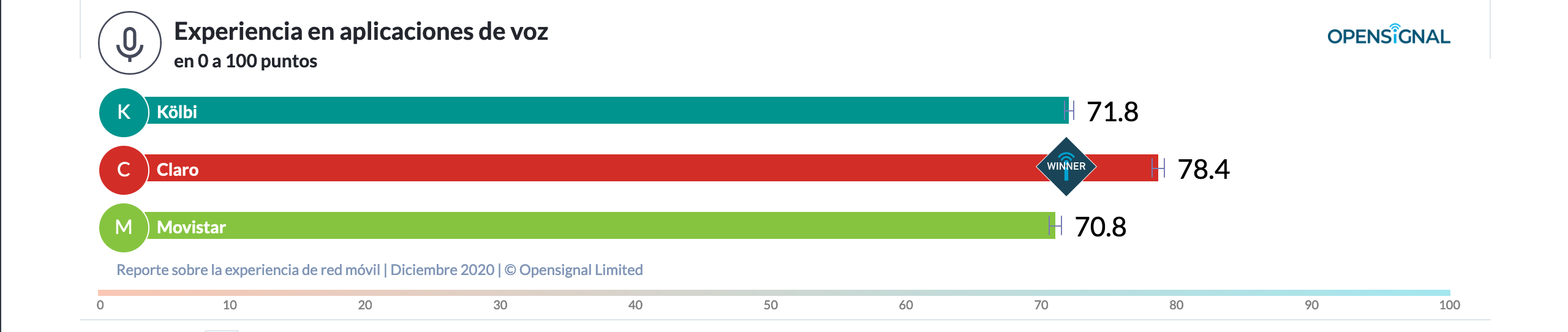 Gráfico experiencia aplicaciones de voz