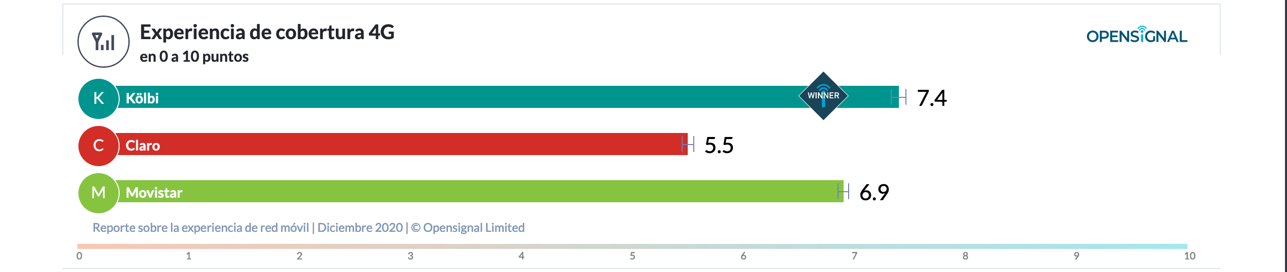 Gráfico Experiencia de Cobertura 4G