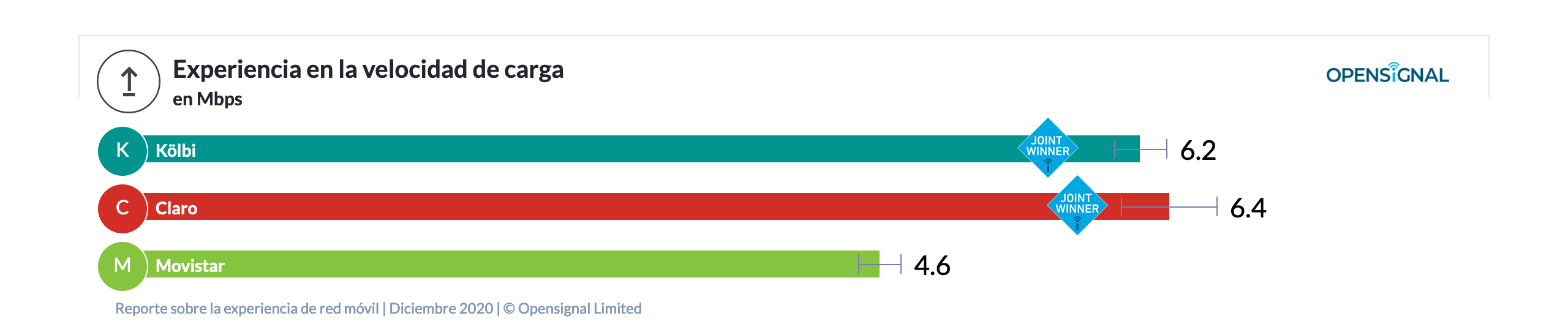 Gráfico experiencia velocidad de carga