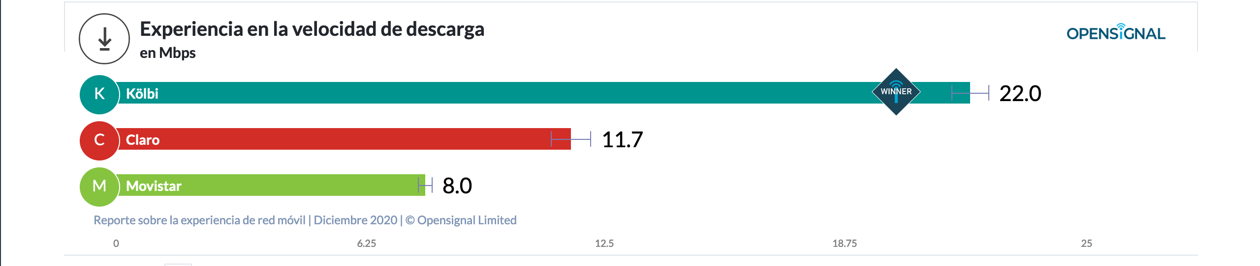 Gráfico experiencia velocidad de descarga