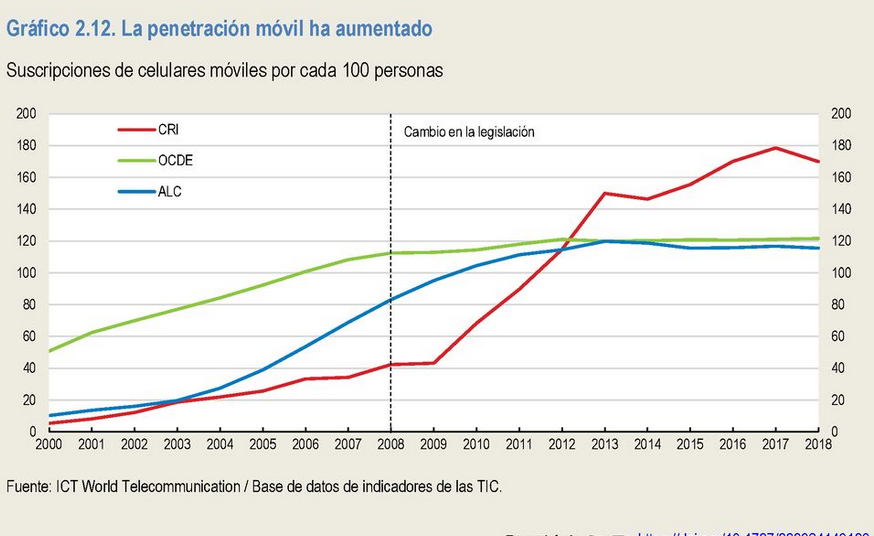 Gráfico penetración telefonía Móvil en Costa Rica 