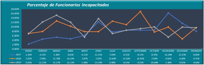 Gráfico porcentaje de incapacidades SUTEL.jpg