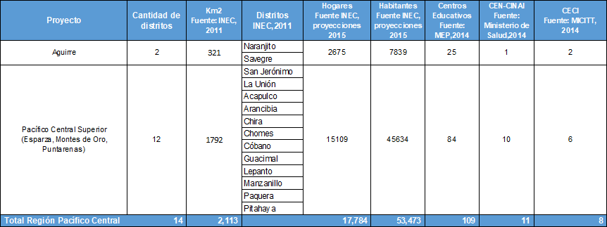 Gráfico Región del Pacífico central Gráfico Región del Pacífico central