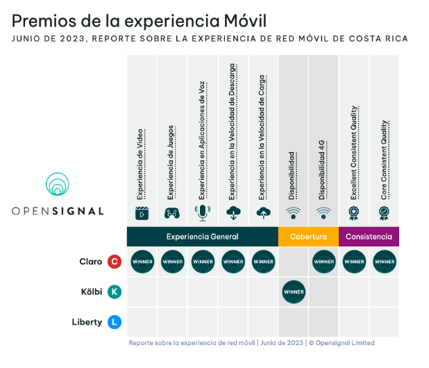 Imagen ganadores de evaluación de calidad telefonía celular 2023