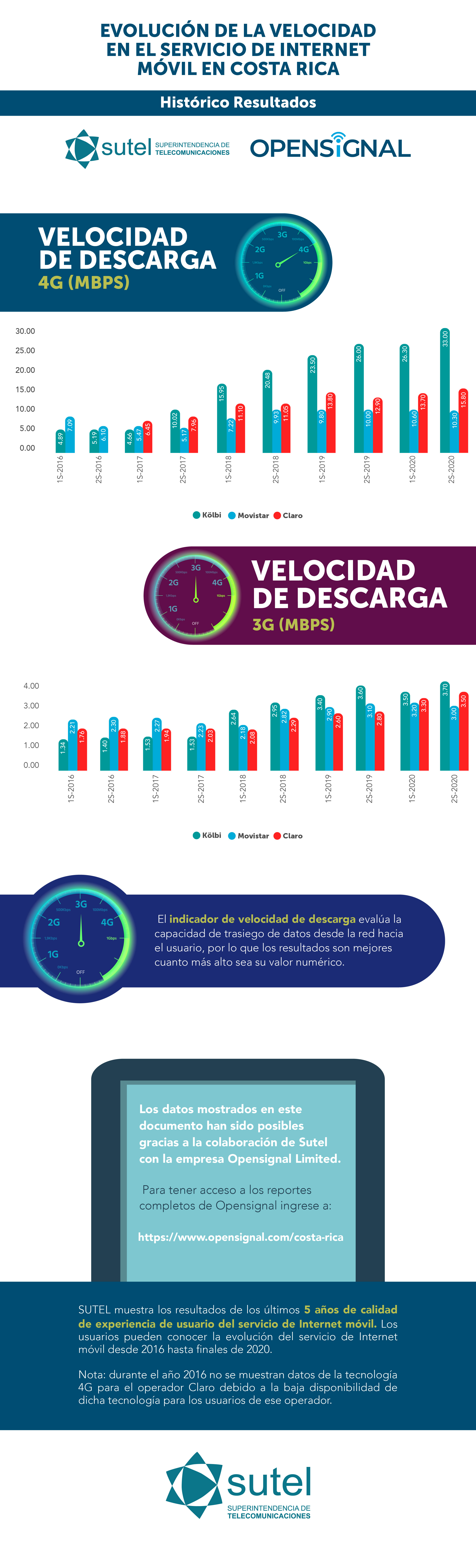 Infografía #1 evolución experiencia uso telefonía e Internet Móvil