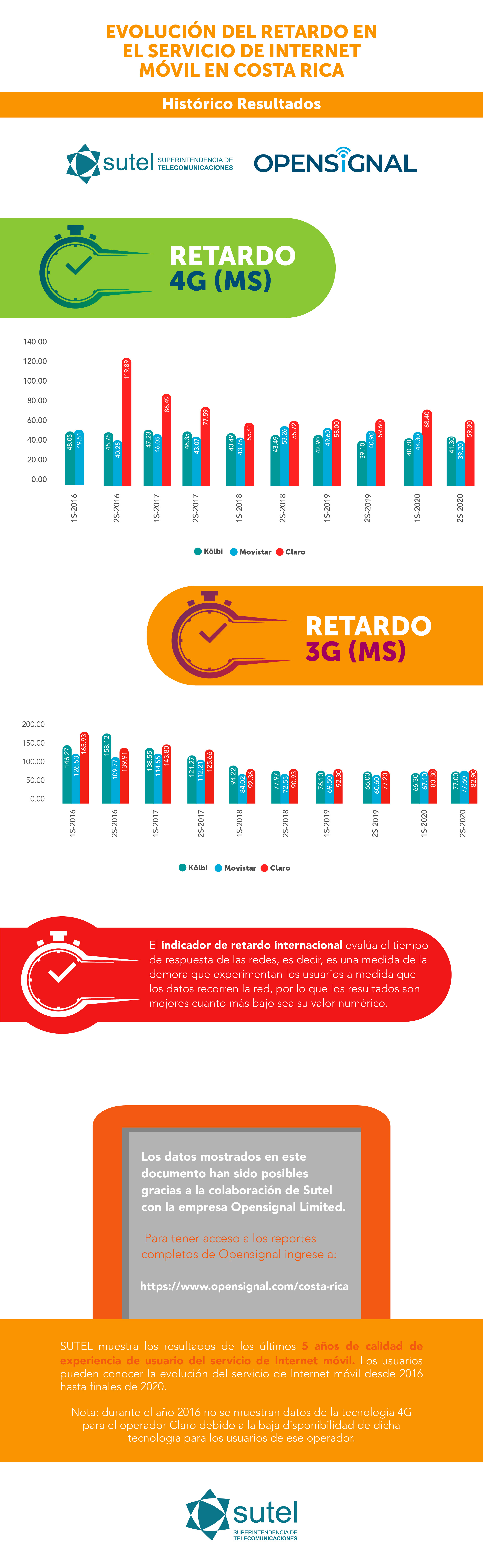 Infografía #2 evolución experiencia uso telefonía e Internet Móvil
