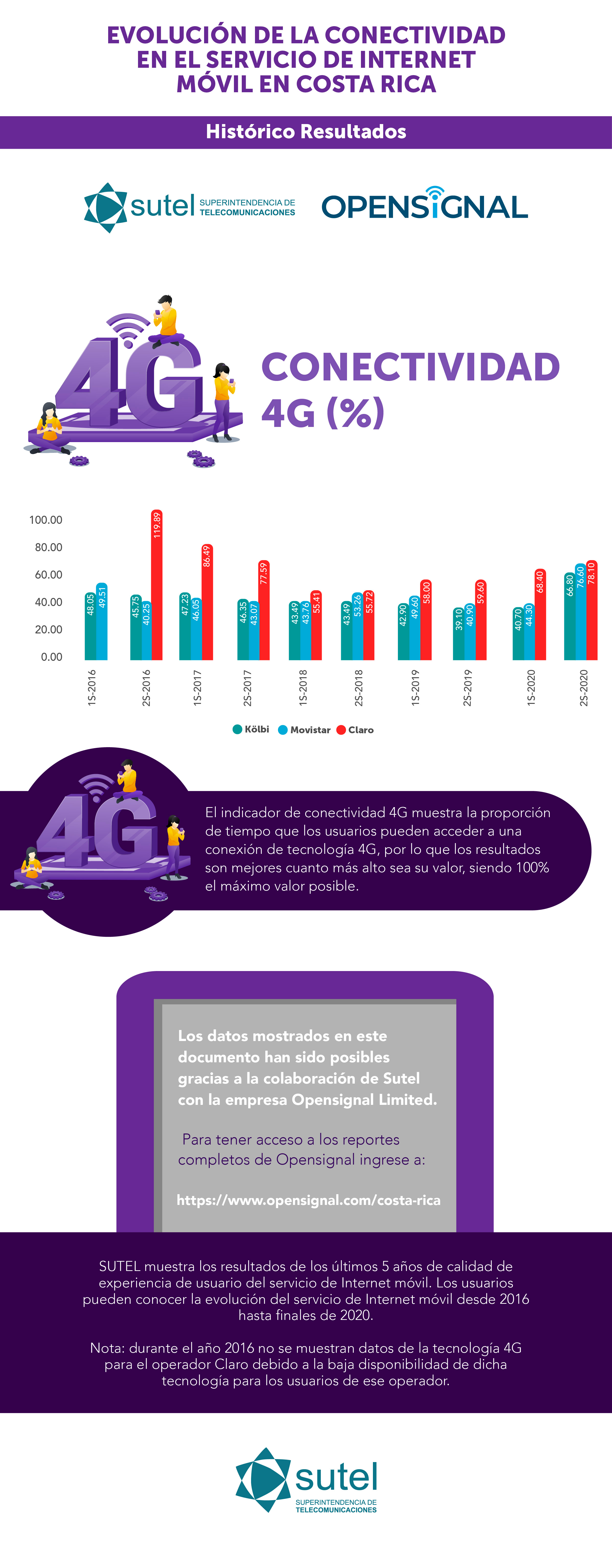 Infografía #3 evolución experiencia uso telefonía e Internet Móvil