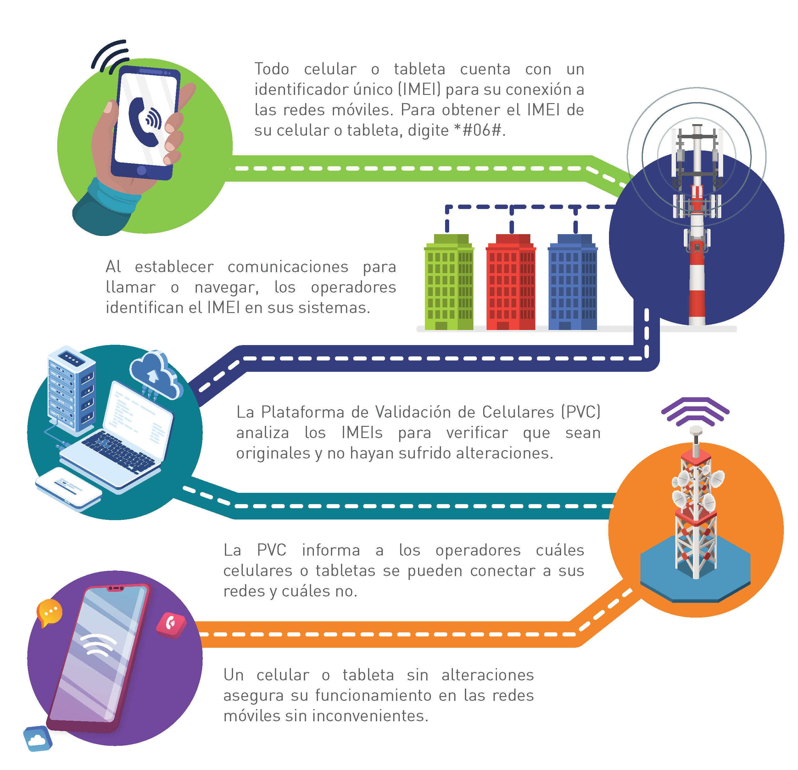 Infografía ¿Cómo funciona la Plataforma de Validación de Celulares?