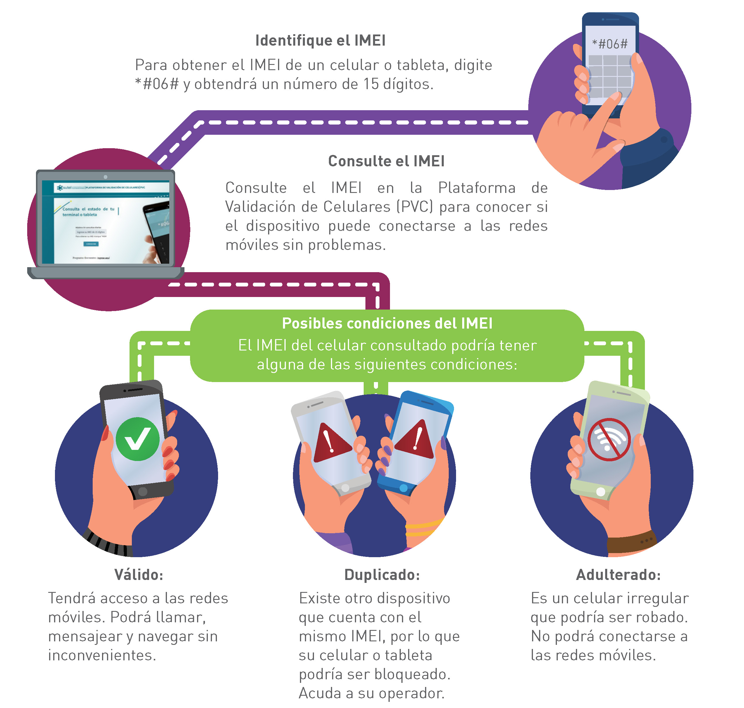 Infografía ¿Cómo saber el estado de mi celular?