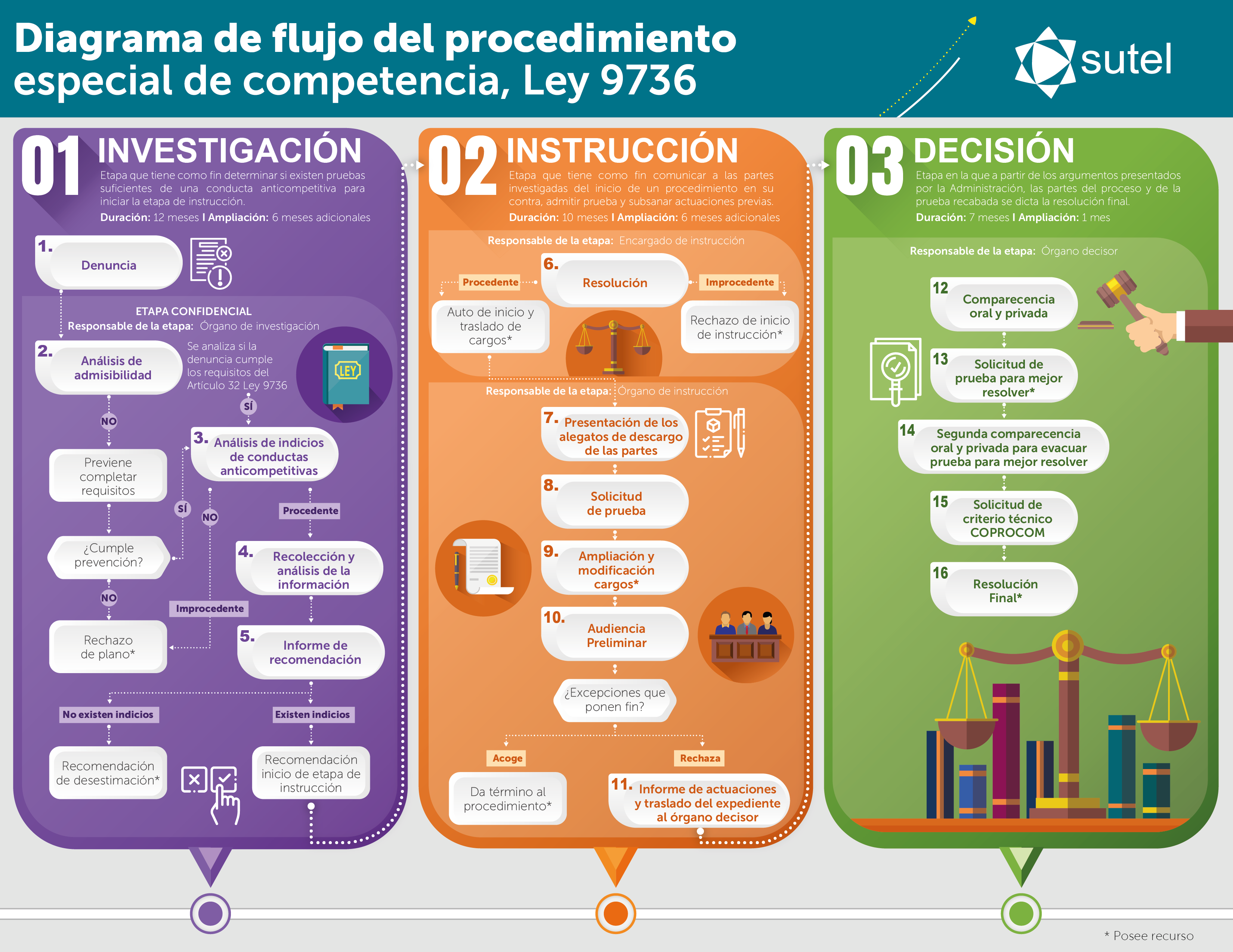 Infografía procedimiento especial de competencia 