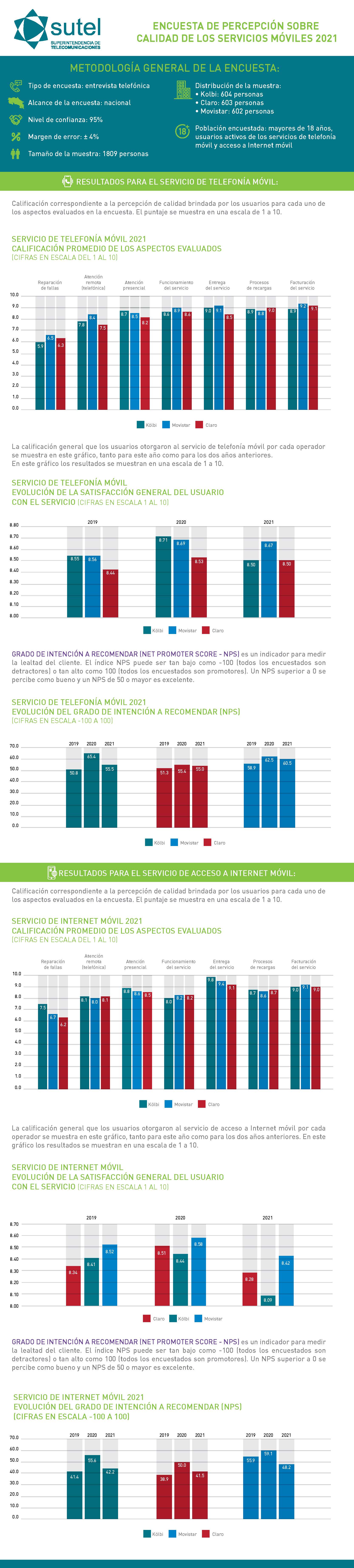nfografía Encuestas de Percepción 2021