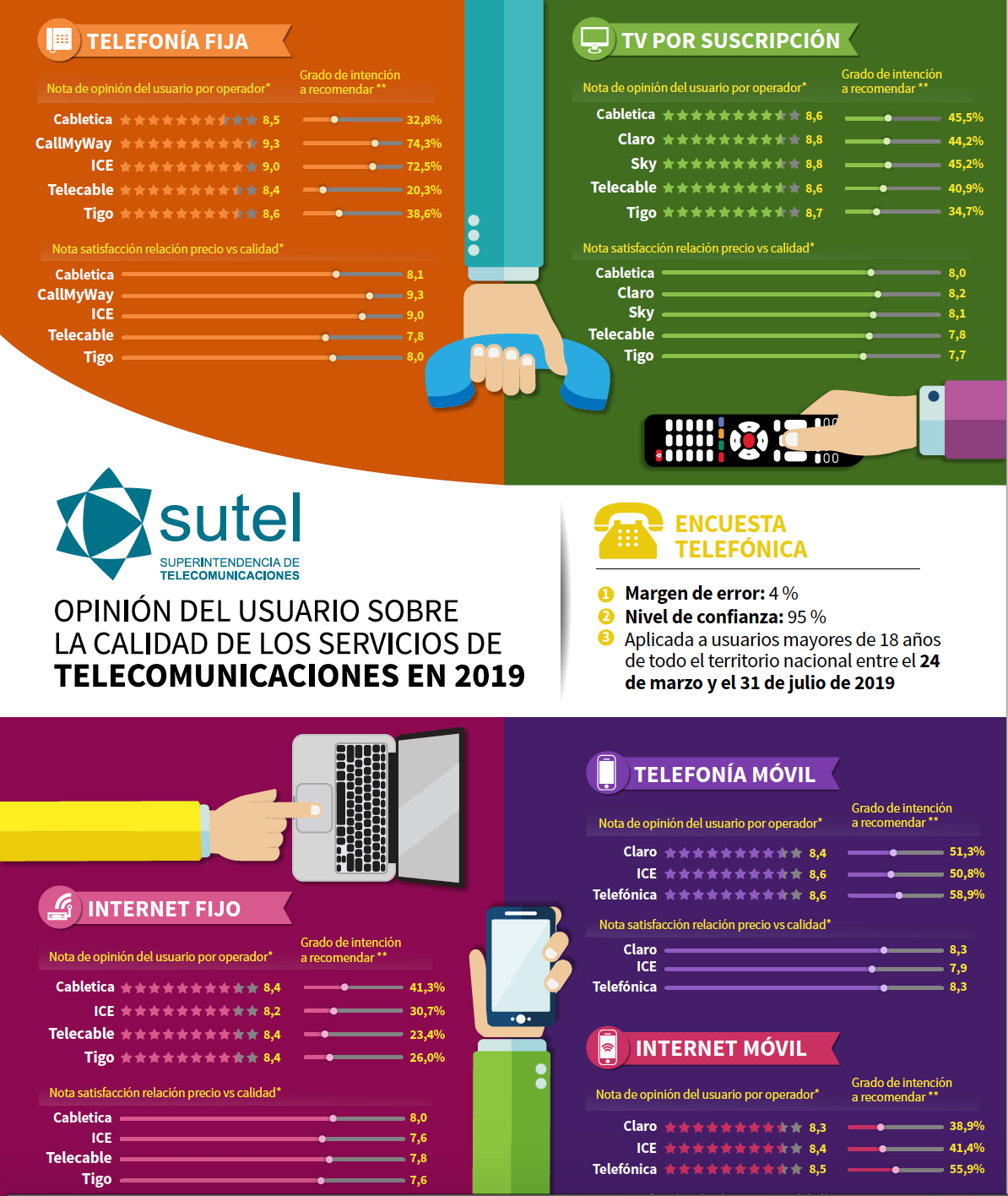 Infografía Percepción Calidad Servicios Telecomunicaciones 2019