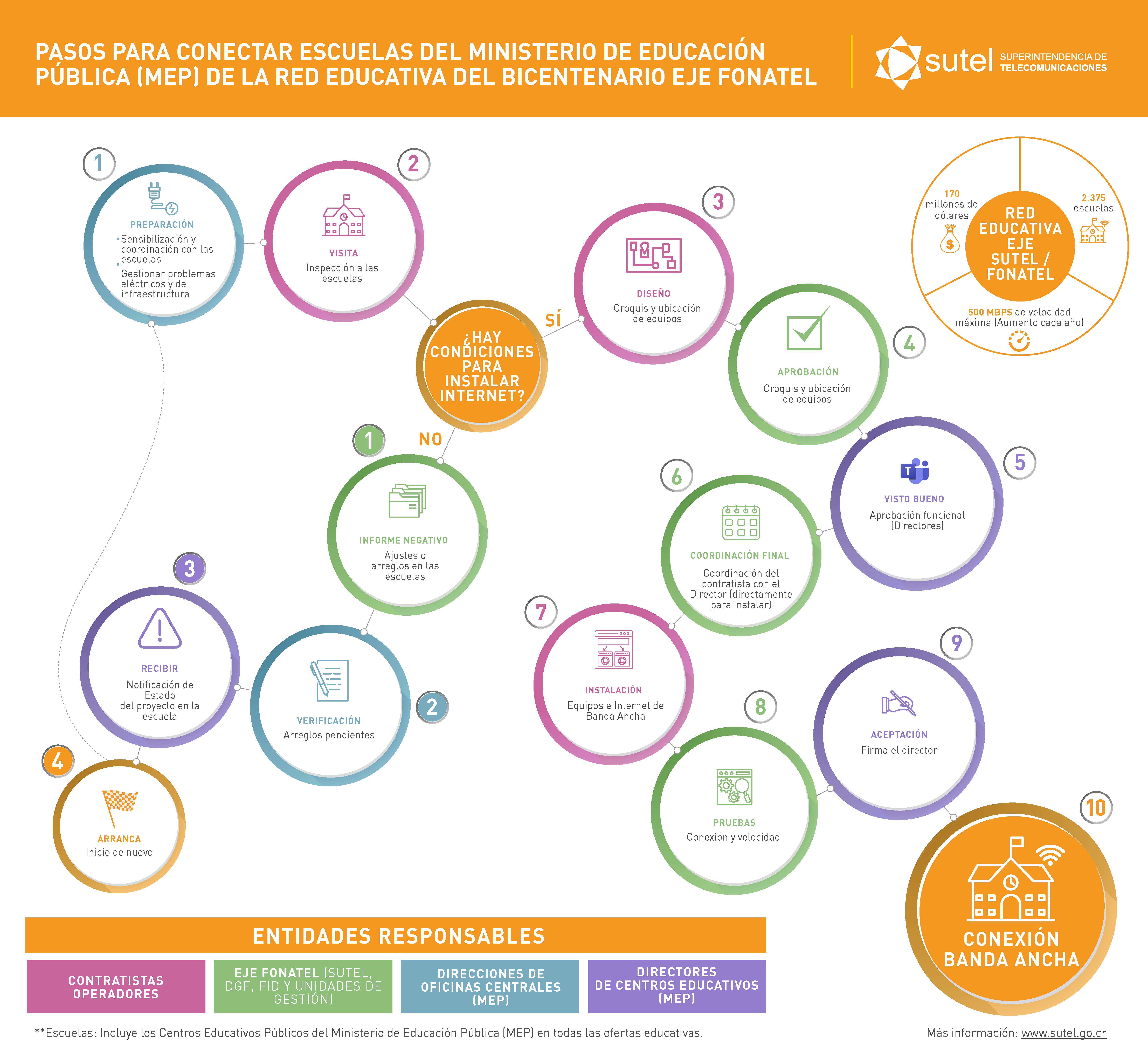 Infografía Proceso Instalación Centros Educativos Red Educativa Bicentenario