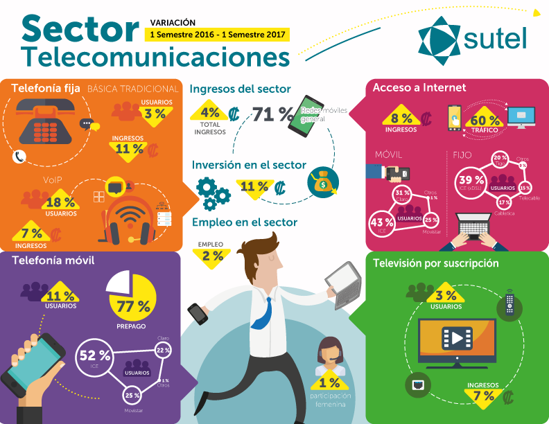 Infografía Estadísticas del Sector Telecomunicaciones I Semestre 2017 Infografía Estadísticas del Sector Telecomunicaciones I Semestre 2017