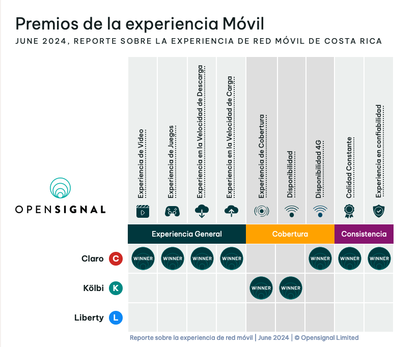Gráfico variables de medición de calidad Informe Opensignal - SUTEL
