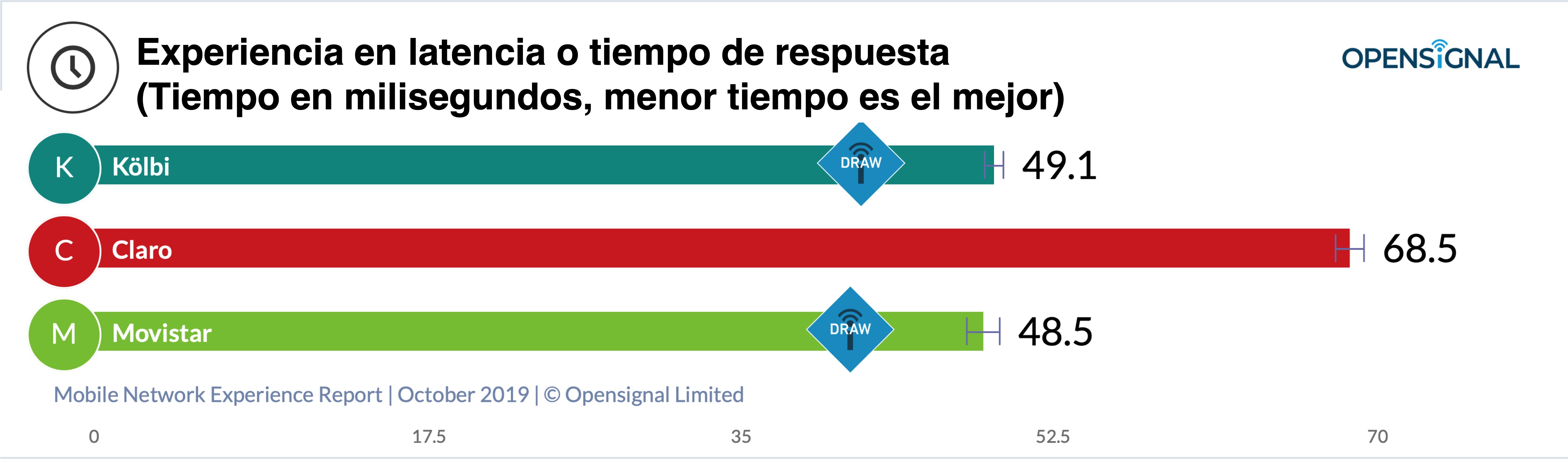 Gráfico latencia redes Internet Gráfico latencia redes Internet