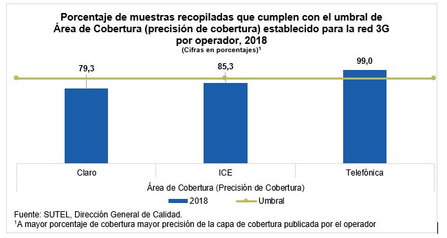 Porcentaje de muestras recopiladas que cumplen con el umbral de Área de Cobertura (precisión de cobertura) establecido para la red 3G por operador, 2018
