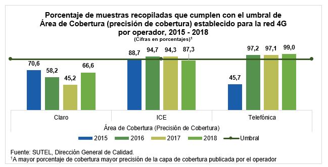 Porcentaje de muestras recopiladas que cumplen con el umbral de Área de Cobertura (precisión de cobertura) establecido para la red 4G por operador, 2015 - 2018