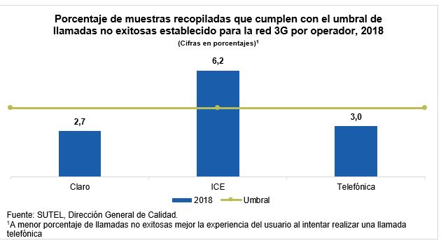 Porcentaje de muestras recopiladas que cumplen con el umbral de llamadas no exitosas establecido para la red 3G por operador, 2018