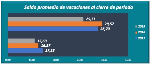 Saldo promedio de vacaciones al cierre de período