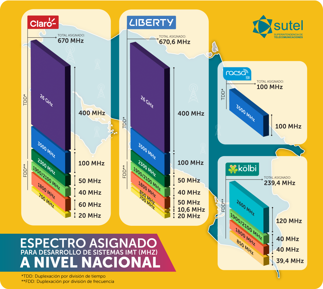 Banner Espectro Radioeléctrico asignado a nivel nacional