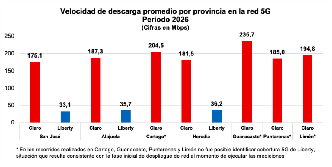 Gráfico Velocidad de descarga promedio por provincia en la red 5G